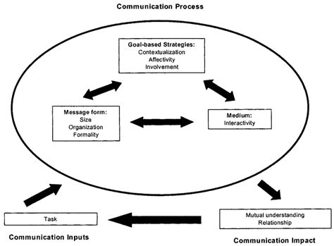 A Model Of Organizational Communication Download Scientific Diagram