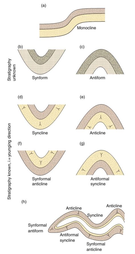 Learning Geology Geometric Description Of Folds