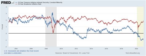 As Inflation Expectations Ramp Up Tips Remain A Good Hedge Alpha
