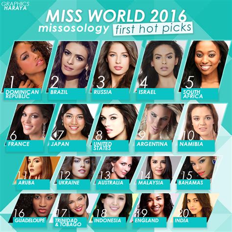 Miss World 2016 First Hot Picks Missosology