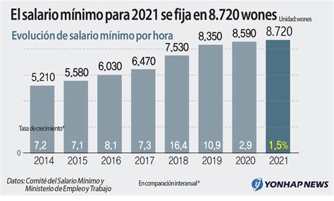 El Salario Mínimo Para 2021 Se Fija En 8720 Wones Agencia De