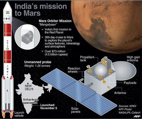Mangalyaan Mission India Becomes First Asian Country To Reach Mars