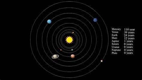 Mathematically Accurate Solar System Youtube