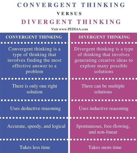 What Is The Difference Between Convergent And Divergent Thinking