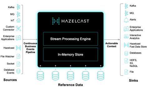 Hazelcast Platform To Bring Historical Real Time Data Together