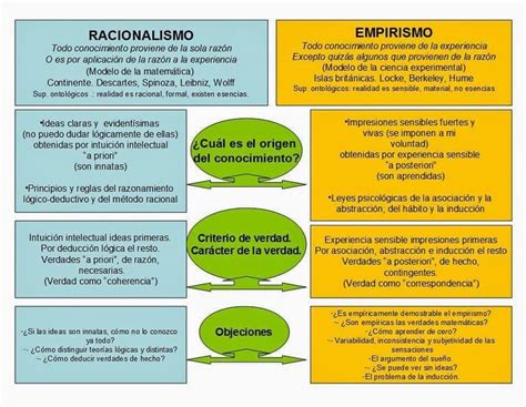 Comparativa Entre El Racionalismo Y El Empirismo Imagen De Philosophia