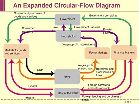 Circular Flow Diagram 4 Sektor