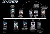Cronologia Peliculas X-men | Marvel filmes, Filmes, Marvel