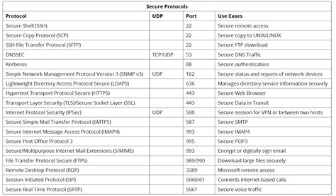 Secure Protocols And Their Use Cases Comptia Security Sy0 601