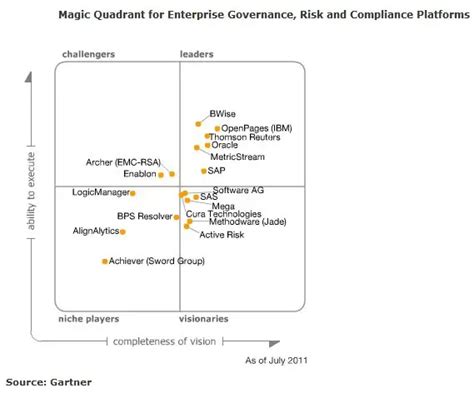 Gartner Magic Quadrant Governance Risk Compliance KnowYourGovernment