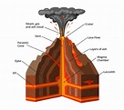 How do volcano erupt?