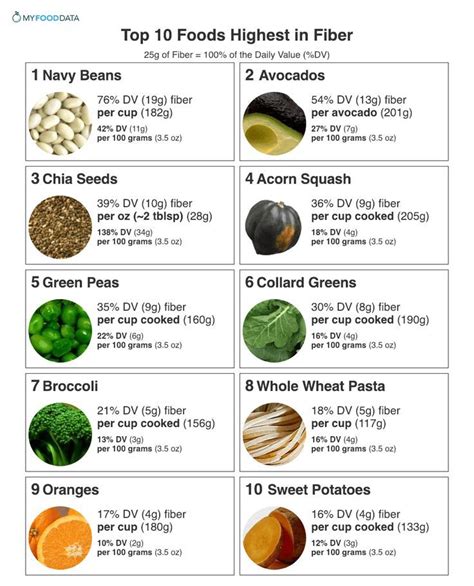 High Fiber Foods List Chart