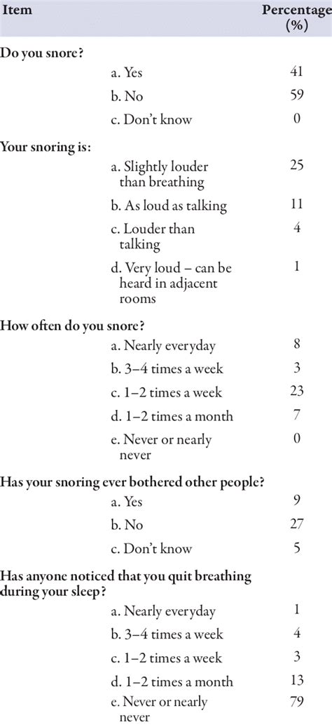 Subjects response to Berlin questionnaire. | Download Table