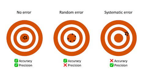 Explain The Difference Between Systematic And Random Errors