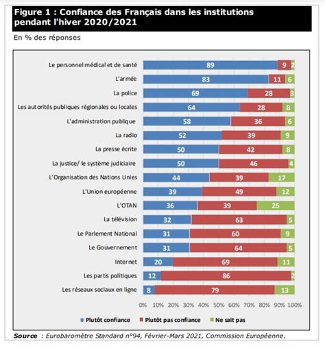 Les Institutions Suscitant Le Plus De Confiance En France Et En Europe La Santé Et Les Armées