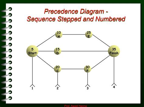 Ppt Precedence Diagram Powerpoint Presentation Free Download Id