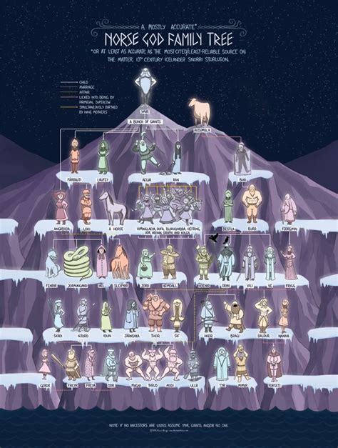 As in many ancient religions, there were hundreds of beings recognized as deities by the greeks. The Norse God Family Tree | Norse mythology, Greek gods, Norse