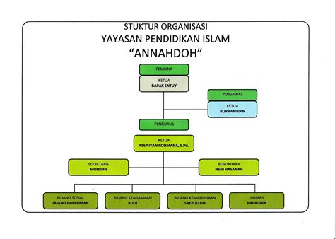 Yayasan Pendidikan Islam Annahdoh Struktur Organisasi Yayasan