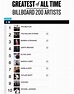 Billboard Hot 100 All-time Top Artists ~ Associated Press Top News