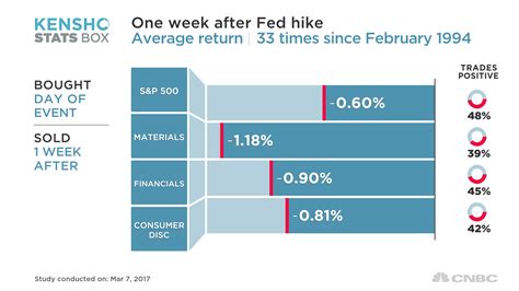 A likely Fed rate hike is one week away. Here's how history says it 