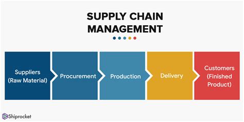 Ecommerce Supply Chain Management Advantages And Features Shiprocket