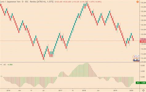 Renko Chart Mt4 What Are Renko Charts Fx Indicators