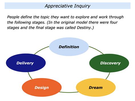 The Appreciative Inquiry Approach The Positive Encourager