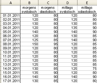 Der blutdruck ist der druck, mit dem das herz das blut durch die blutgefäße des organismus pumpt. so geht´s - Tabellen und Diagramme - OpenOffice Calc