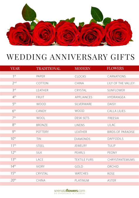 Wedding Anniversary Ts By Year Serenata Flowers