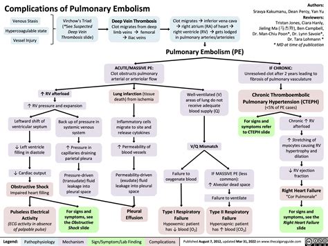 Complications Of Pulmonary Embolism Calgary Guide