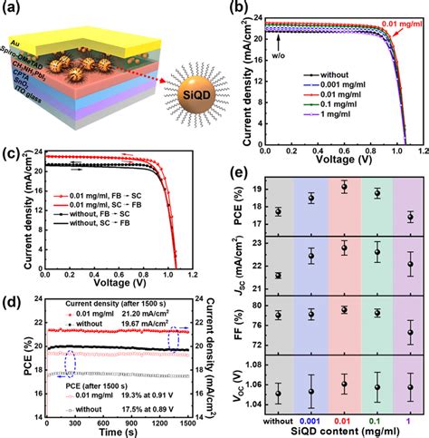 Photovoltaic Characterization A Architecture Of The Siqd Based Psc