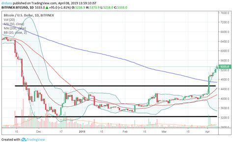 Bitcoin price consolidation, and the sec spoils the party. Bitcoin Reawakens: Price and Search Trends Signal A Sustained Bottom