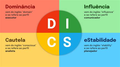 Perfil Comunicador Tudo Sobre O Funcionário Com O Perfil Comportamental