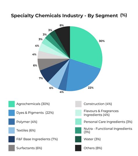 B2b Specialty Chemicals Uncovering The Potential Of Cross Border Play