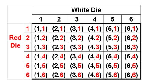 dice - If you roll a fair six sided die twice, what's the probability