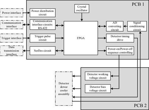 Imaging Electronics Functional Block Diagram Download Scientific Diagram