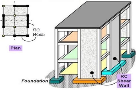 What Is Shear Wall Its Types And Location In Buildings The Constructor