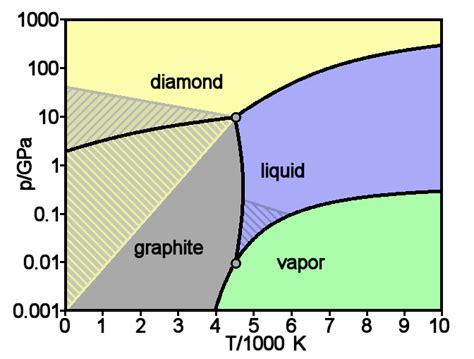 Phase What Is The Melting Point Of Diamond Chemistry Stack Exchange