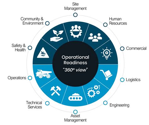 Operational Readiness Services Graphic Operational Readiness Services