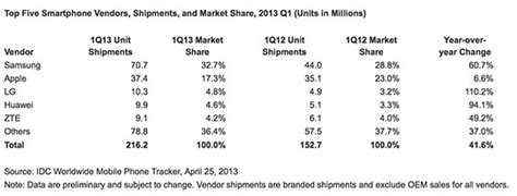 Smartphones Outship Feature Phones For The First Time Ever Idc