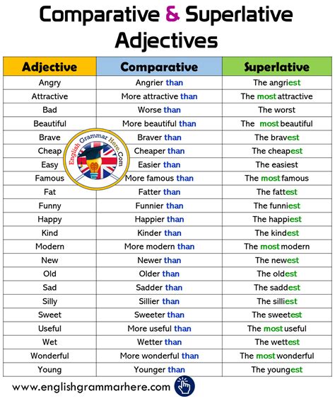 Sentences Using Adjectives In English Definition And Examples English Grammar Here