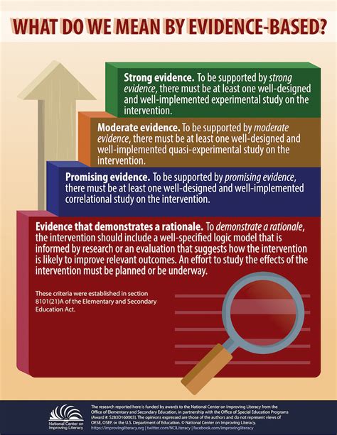 What Do We Mean By Evidence Based National Center On Improving Literacy