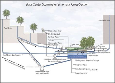 Strategies For Stormwater Stormwater Management Design Stormwater