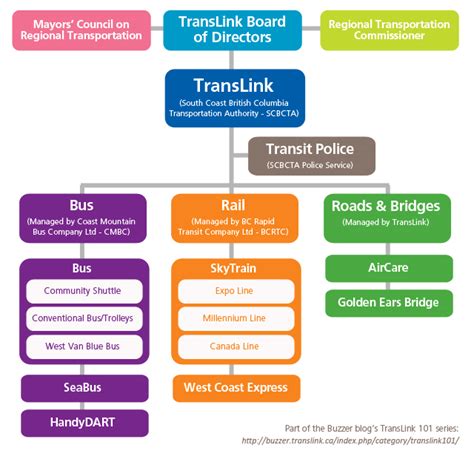 Translink 101 What Is Translink Anyway The Buzzer Blog