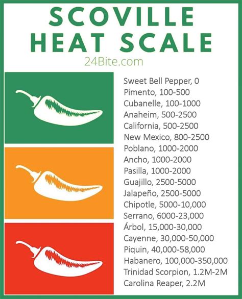 Scoville Scale For Jalapeno Nac Org Zw