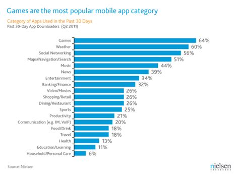 The game used to be hard due to expensive upgrades and training troops takes a lot of time. Study: iPhone Users Spend 14 Hours a Month Gaming | WIRED