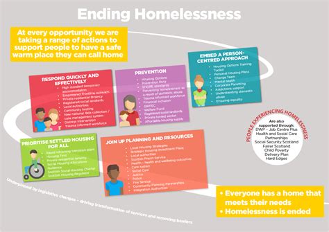 Taking A Truly Person Centred Approach Ending Homelessness Action