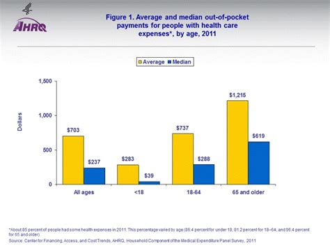 Figure 1 Average And Median Out Of Pocket Payments For People With