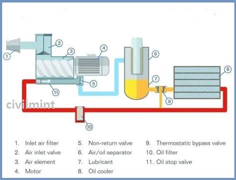 Screw Compressor How Does Screw Compressor Work Types