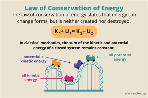 Law Of Conservation Of Energy Artofit
